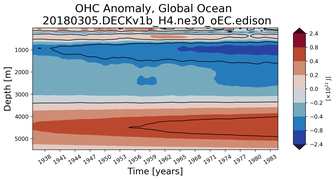 Trend of global OHC Anomaly vs depth