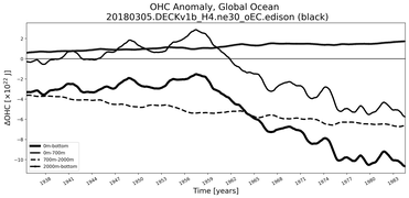 Running Mean of the Anomaly in global Ocean Heat Content