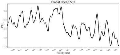 Running Mean of global Sea Surface Temperature
