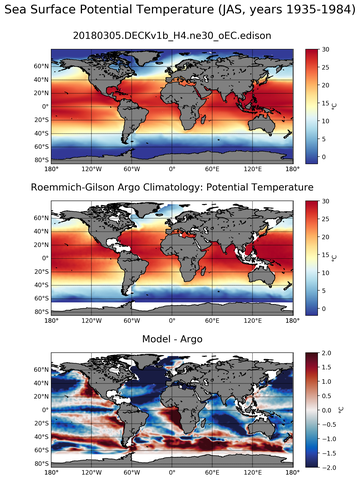 JAS Model potential temperature compared with Argo observations