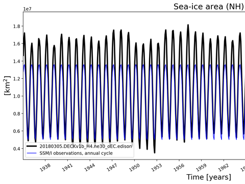Time Series