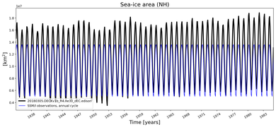 Running mean of NH Sea-ice area