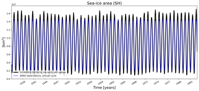 Running mean of SH Sea-ice area