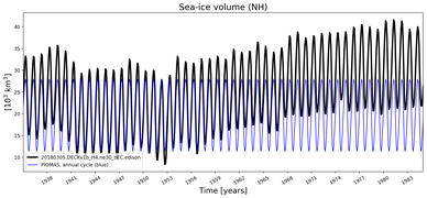 Running mean of NH Sea-ice volume