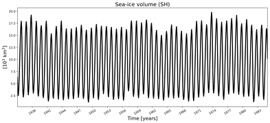 Running mean of SH Sea-ice volume