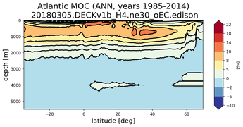 Atlantic Meridional Overturning Streamfunction