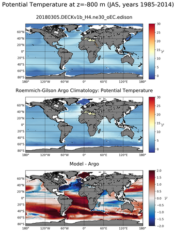 JAS Model potential temperature compared with Argo observations