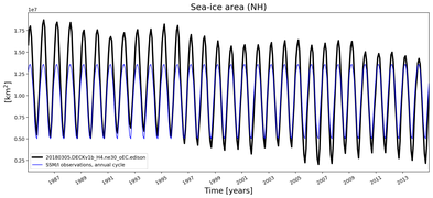 Running mean of NH Sea-ice area