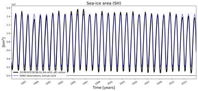 Running mean of SH Sea-ice area