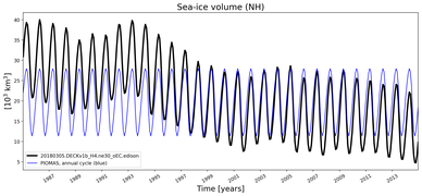 Running mean of NH Sea-ice volume