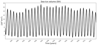 Running mean of SH Sea-ice volume