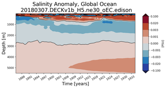 Trend of global Salinity Anomaly vs depth