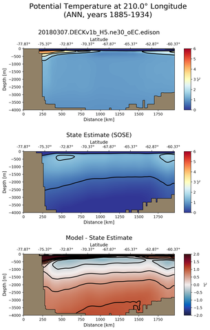 ANN Potential Temperature at 210.0$\degree$ Longitude ANN