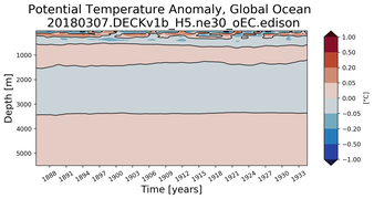 Trend of global Potential Temperature Anomaly vs Depth