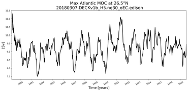 Time Series of maximum Meridional Overturning Circulation at 26.5°N