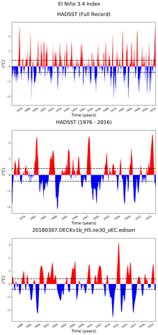 Time Series of El Niño 3.4 Climate Index