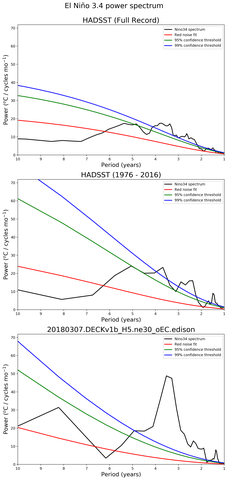Spectra of El Niño 3.4 Climate Index