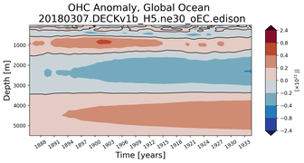 Trend of global OHC Anomaly vs depth