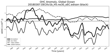 Running Mean of the Anomaly in global Ocean Heat Content