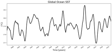 Running Mean of global Sea Surface Temperature