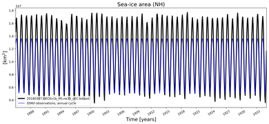 Running mean of NH Sea-ice area