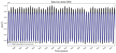 Running mean of SH Sea-ice area