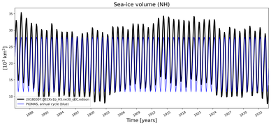 Running mean of NH Sea-ice volume