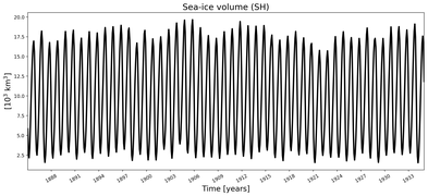 Running mean of SH Sea-ice volume