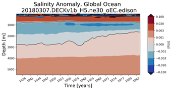 Trend of global Salinity Anomaly vs depth
