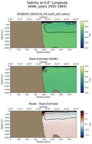 ANN Salinity at 0.0$\degree$ Longitude ANN