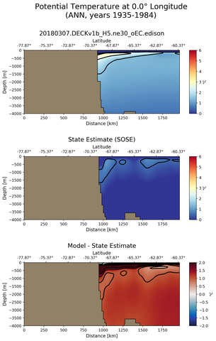 ANN Potential Temperature at 0.0$\degree$ Longitude ANN