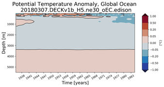 Trend of global Potential Temperature Anomaly vs Depth