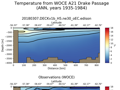 WOCE Transects