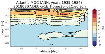 Atlantic Meridional Overturning Streamfunction