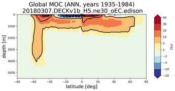 Global Meridional Overturning Streamfunction