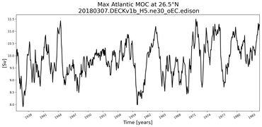 Time Series of maximum Meridional Overturning Circulation at 26.5°N