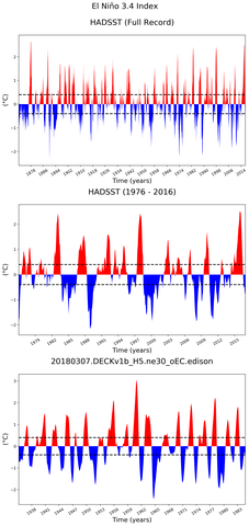 Time Series of El Niño 3.4 Climate Index