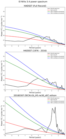 Spectra of El Niño 3.4 Climate Index