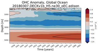 Trend of global OHC Anomaly vs depth
