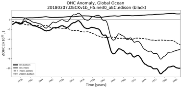 Running Mean of the Anomaly in global Ocean Heat Content