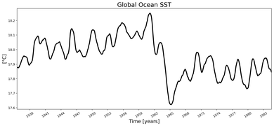 Running Mean of global Sea Surface Temperature