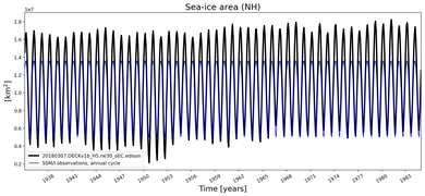Running mean of NH Sea-ice area