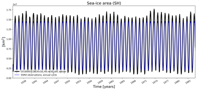 Running mean of SH Sea-ice area