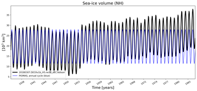 Running mean of NH Sea-ice volume