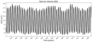 Running mean of SH Sea-ice volume