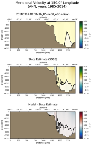 ANN Meridional Velocity at 150.0$\degree$ Longitude ANN