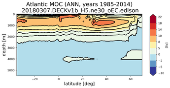 Atlantic Meridional Overturning Streamfunction