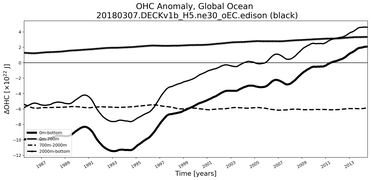 Running Mean of the Anomaly in global Ocean Heat Content