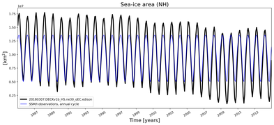 Running mean of NH Sea-ice area