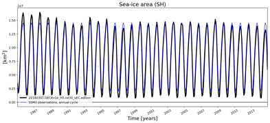 Running mean of SH Sea-ice area